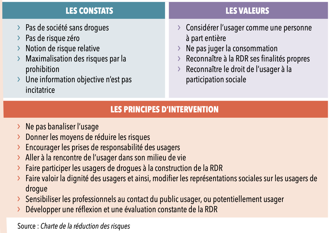 Charte de la Réduction Des Risques