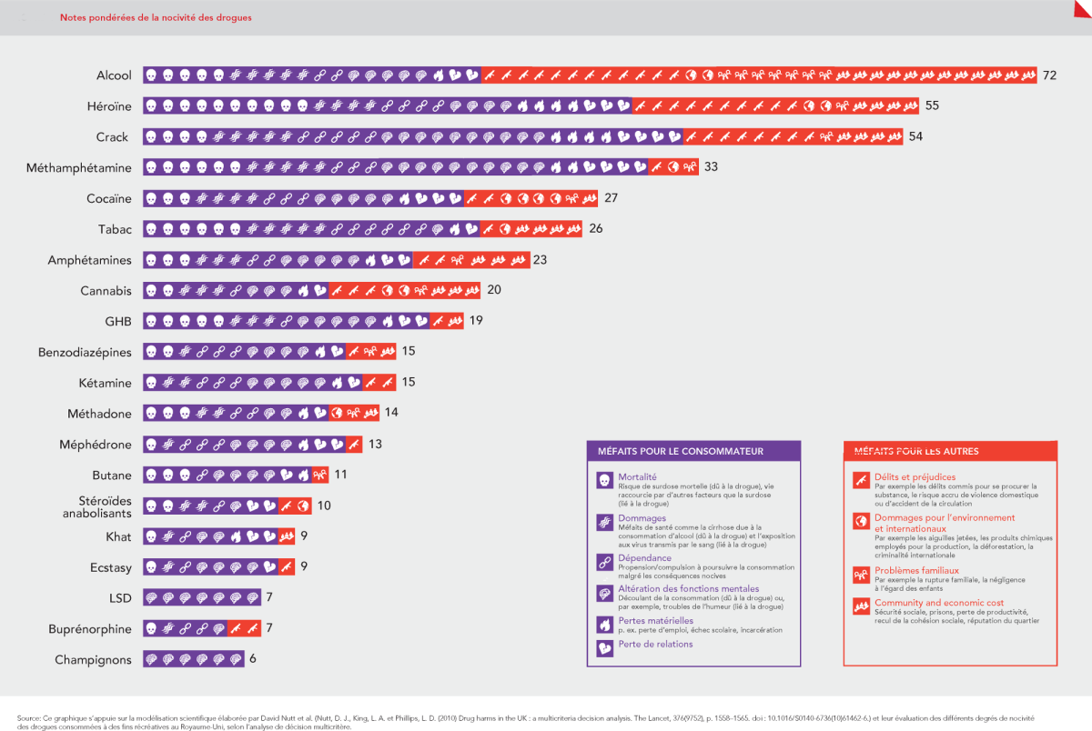 https://feditobxl.be/site/wp-content/uploads/2019/06/gcdp2019_figure4_FRA-Ponderation-nocivité_drogues-HI-RES.png